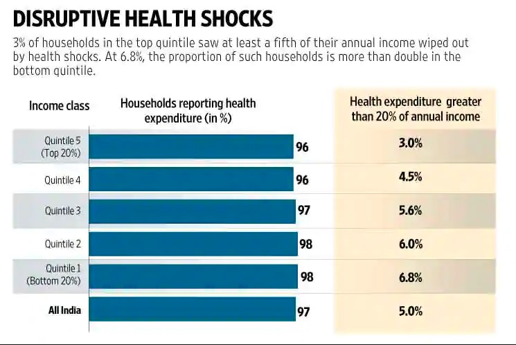 Indian households healthcare woes
