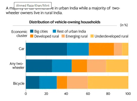 One in three households in India owns a two-wheeler
